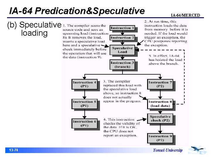 IA-64 Predication&Speculative IA-64/MERCED (b) Speculative loading 13 -74 Yonsei University 