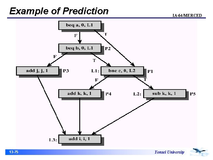 Example of Prediction 13 -75 IA-64/MERCED Yonsei University 