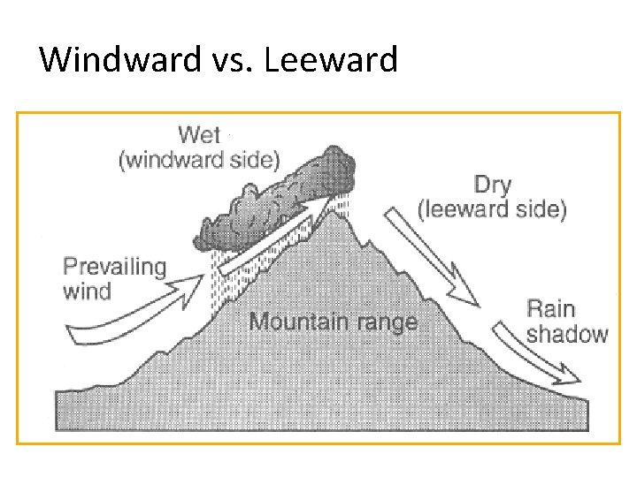 Windward vs. Leeward 