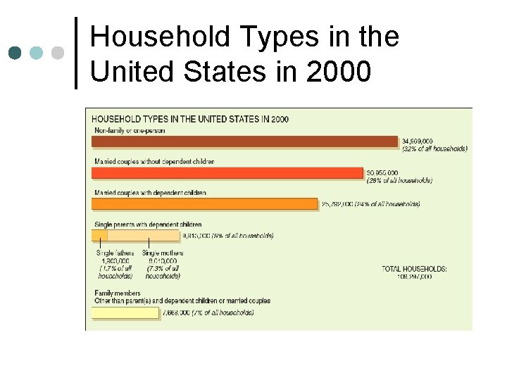 Household Types in the United States in 2000 