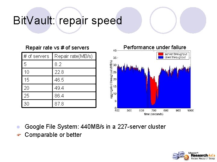 Bit. Vault: repair speed Repair rate vs # of servers Repair rate(MB/s) 5 8.