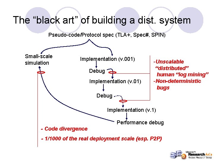 The “black art” of building a dist. system Pseudo-code/Protocol spec (TLA+, Spec#, SPIN) Small-scale