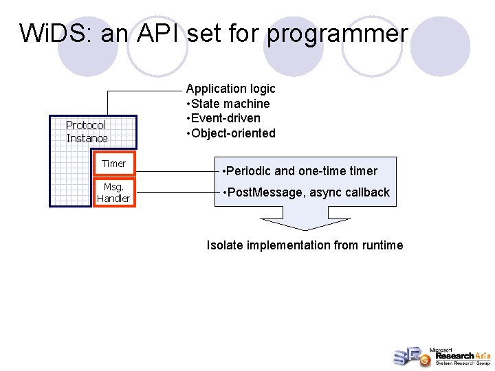 Wi. DS: an API set for programmer Protocol Instance Timer Msg. Handler Application logic