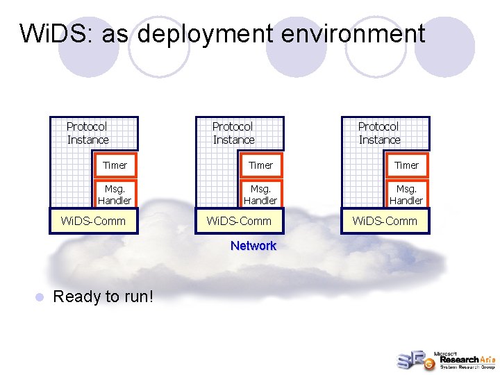 Wi. DS: as deployment environment Protocol Instance Timer Msg. Handler Wi. DS-Comm Network l
