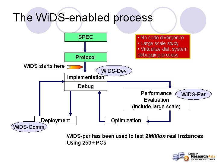 The Wi. DS-enabled process SPEC • No code divergence • Large scale study •