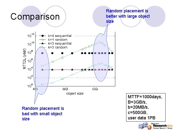 Comparison Random placement is bad with small object size Random placement is better with