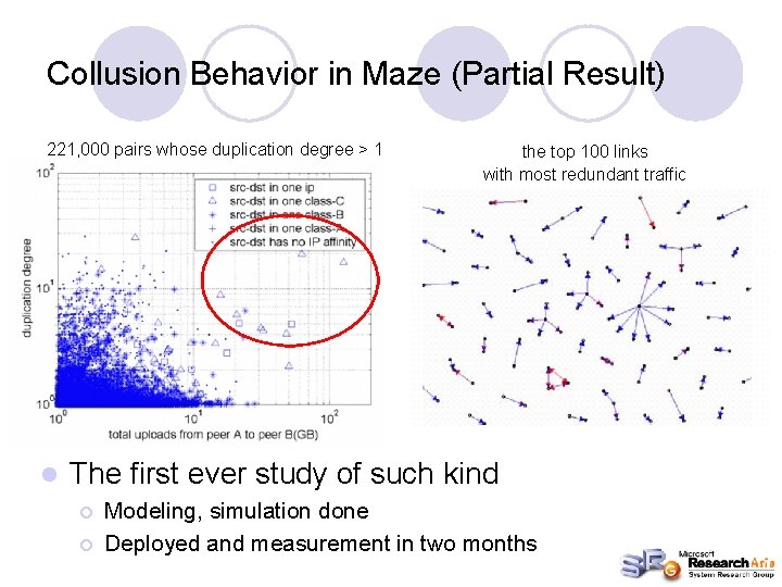 Collusion Behavior in Maze (Partial Result) 221, 000 pairs whose duplication degree > 1