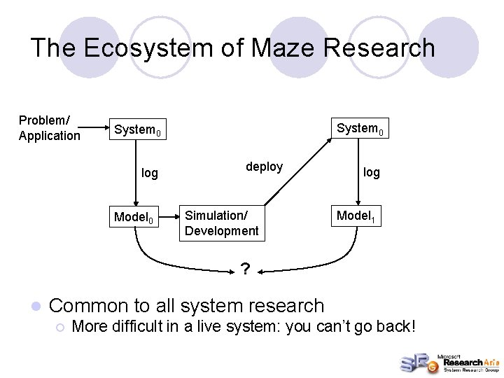 The Ecosystem of Maze Research Problem/ Application System 0 log Model 0 deploy Simulation/