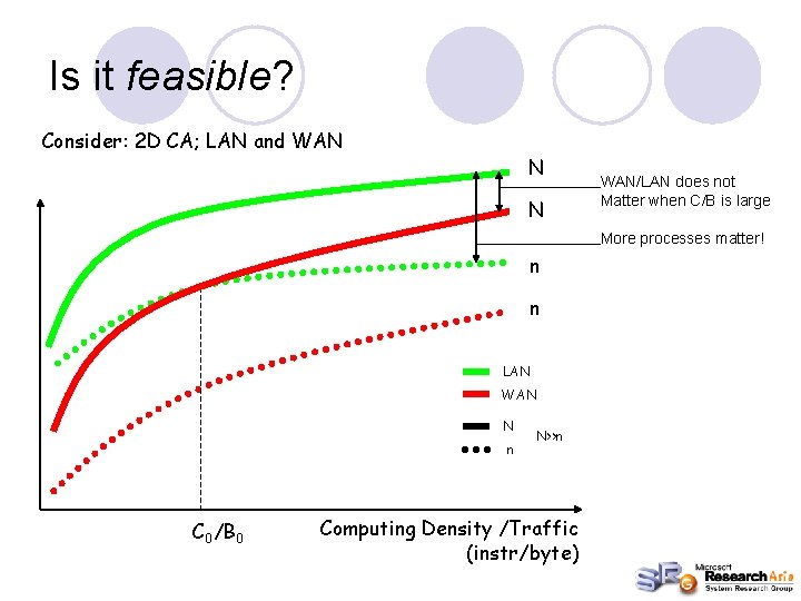 Is it feasible? Consider: 2 D CA; LAN and WAN N N WAN/LAN does