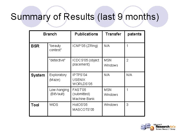 Summary of Results (last 9 months) Branch BSR System Tool Publications Transfer patents “beauty