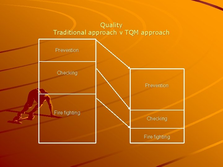 Quality Traditional approach v TQM approach Prevention Checking Prevention Fire fighting Checking Fire fighting