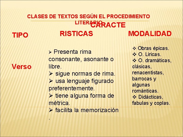 CLASES DE TEXTOS SEGÚN EL PROCEDIMIENTO LITERARIO TIPO CARACTE RISTICAS MODALIDAD Ø Presenta Verso CLASES DE TEXTOS SEGÚN EL PROCEDIMIENTO LITERARIO TIPO CARACTE RISTICAS MODALIDAD Ø Presenta Verso