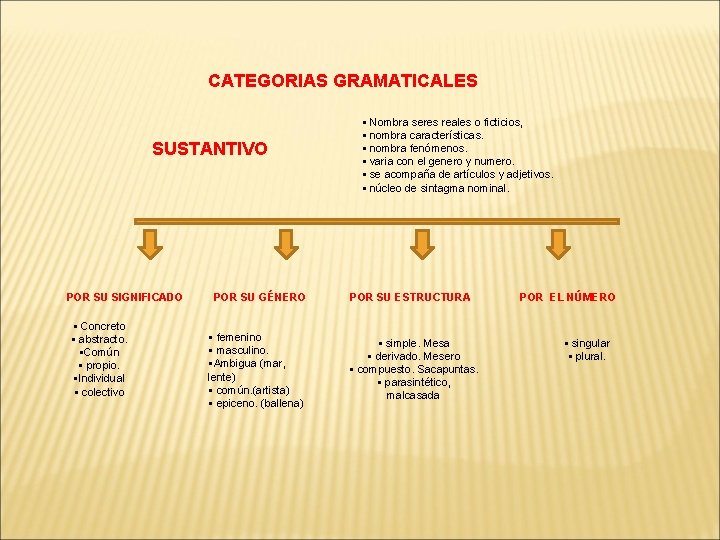 CATEGORIAS GRAMATICALES SUSTANTIVO POR SU SIGNIFICADO § Concreto § abstracto. §Común § propio. §Individual CATEGORIAS GRAMATICALES SUSTANTIVO POR SU SIGNIFICADO § Concreto § abstracto. §Común § propio. §Individual