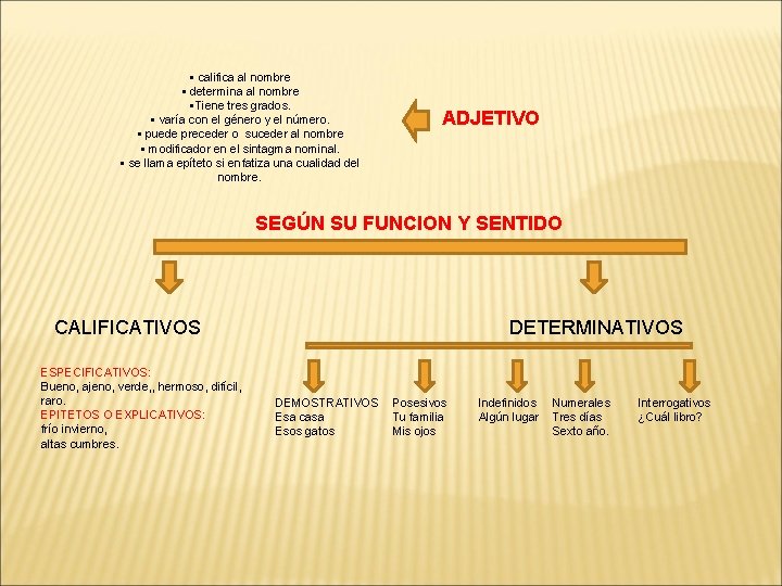 § califica al nombre § determina al nombre §Tiene tres grados. § varía con § califica al nombre § determina al nombre §Tiene tres grados. § varía con