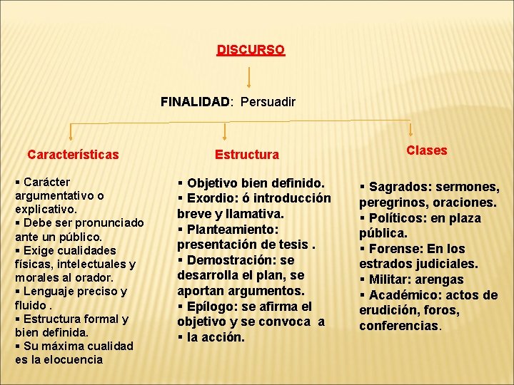 DISCURSO FINALIDAD: Persuadir Características § Carácter argumentativo o explicativo. § Debe ser pronunciado ante DISCURSO FINALIDAD: Persuadir Características § Carácter argumentativo o explicativo. § Debe ser pronunciado ante