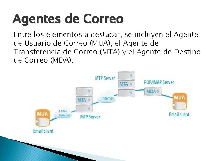 Agentes de Correo Entre los elementos a destacar, se incluyen el Agente de Usuario