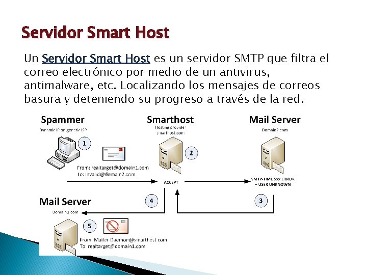 Servidor Smart Host Un Servidor Smart Host es un servidor SMTP que filtra el