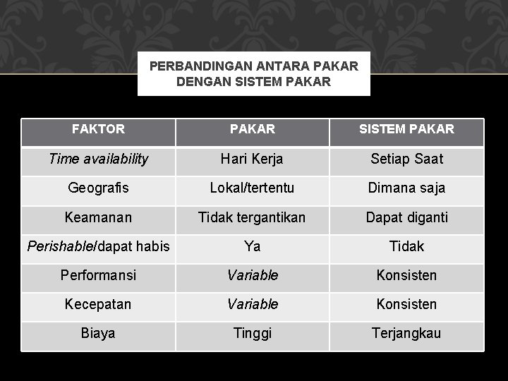 PERBANDINGAN ANTARA PAKAR DENGAN SISTEM PAKAR FAKTOR PAKAR SISTEM PAKAR Time availability Hari Kerja