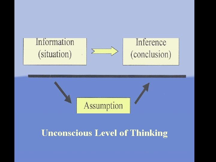 Unconscious Level of Thinking Conscious and Unconscious thinking 