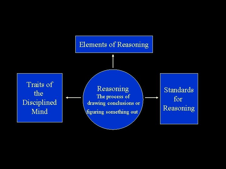 Elements of Reasoning Traits of the Disciplined Mind Reasoning: three aspects Reasoning The process