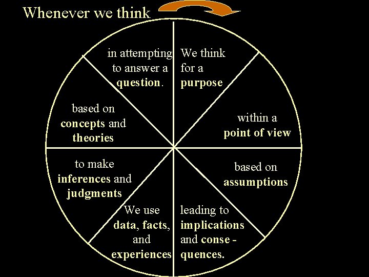 Whenever we think in attempting We think to answer a for a question. purpose