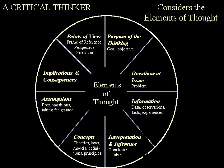 A CRITICAL THINKER Considers the Elements of Thought Points of View Frame of Reference