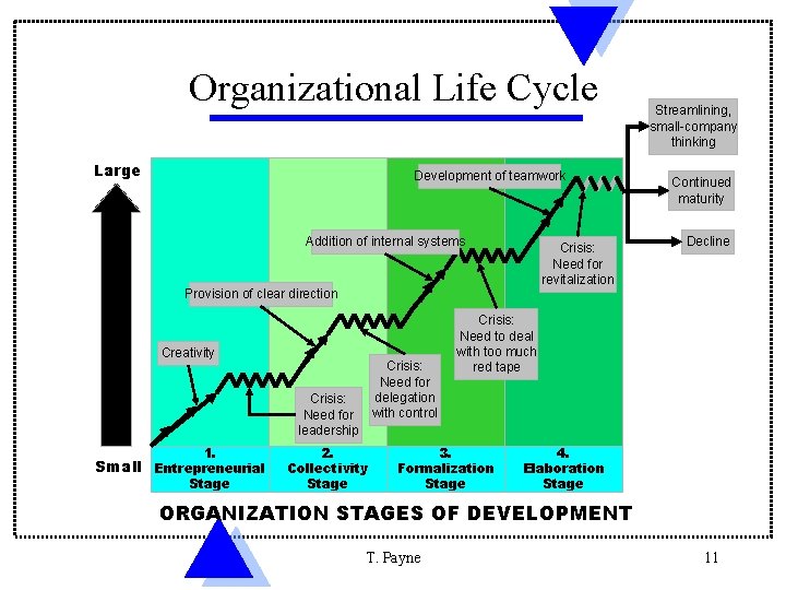 Organizational Life Cycle Large Development of teamwork Addition of internal systems S I Z