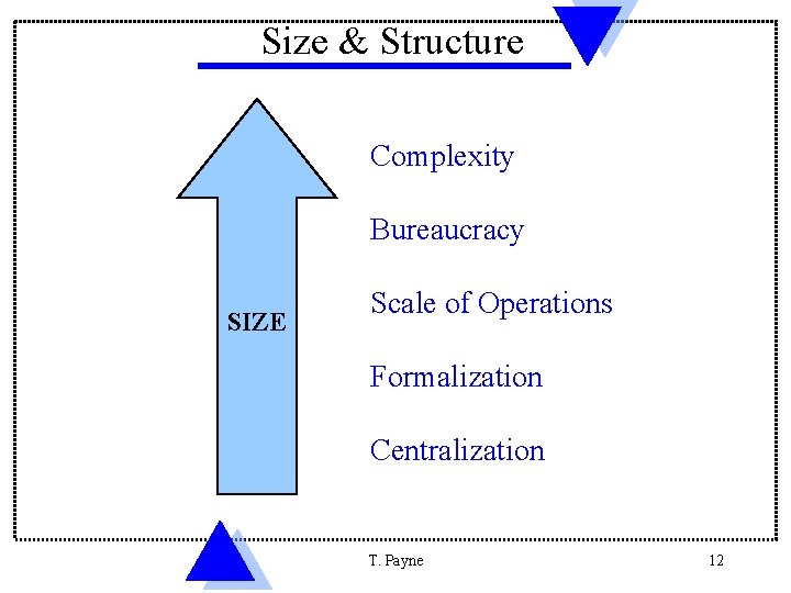 Size & Structure Complexity Bureaucracy SIZE Scale of Operations Formalization Centralization T. Payne 12