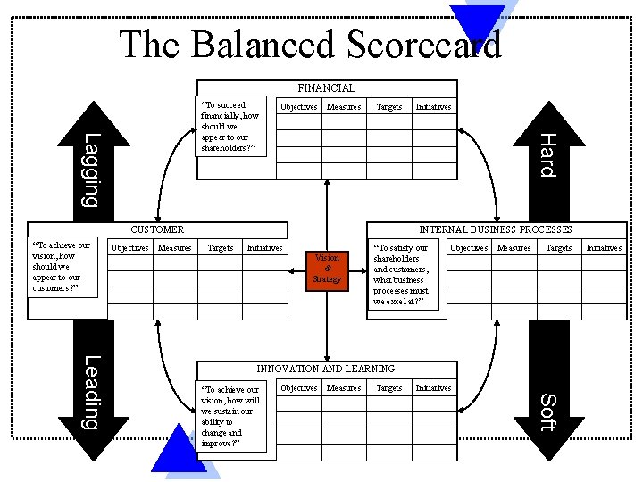 The Balanced Scorecard FINANCIAL Objectives Measures Targets CUSTOMER “To achieve our vision, how should