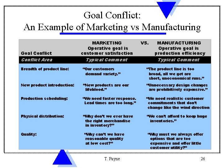 Goal Conflict: An Example of Marketing vs Manufacturing Goal Conflict Area MARKETING Operative goal