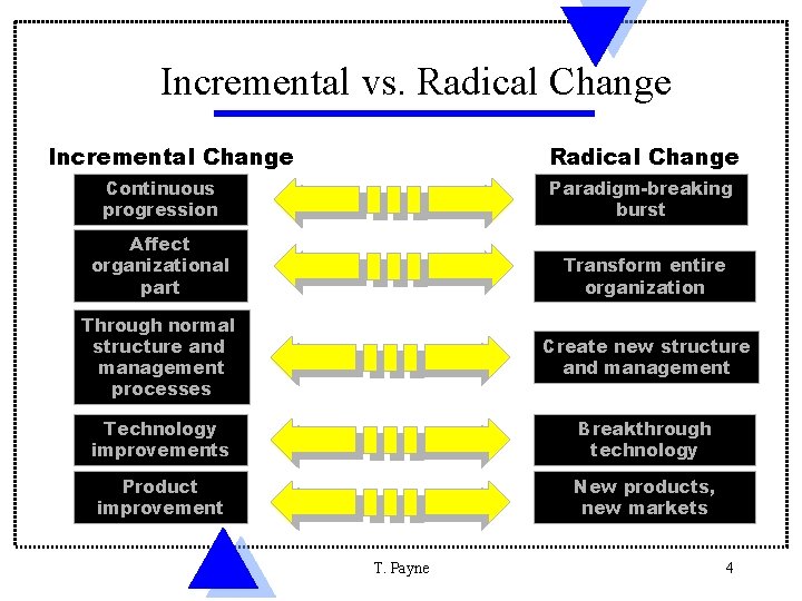 Incremental vs. Radical Change Incremental Change Radical Change Continuous progression Paradigm-breaking burst Affect organizational