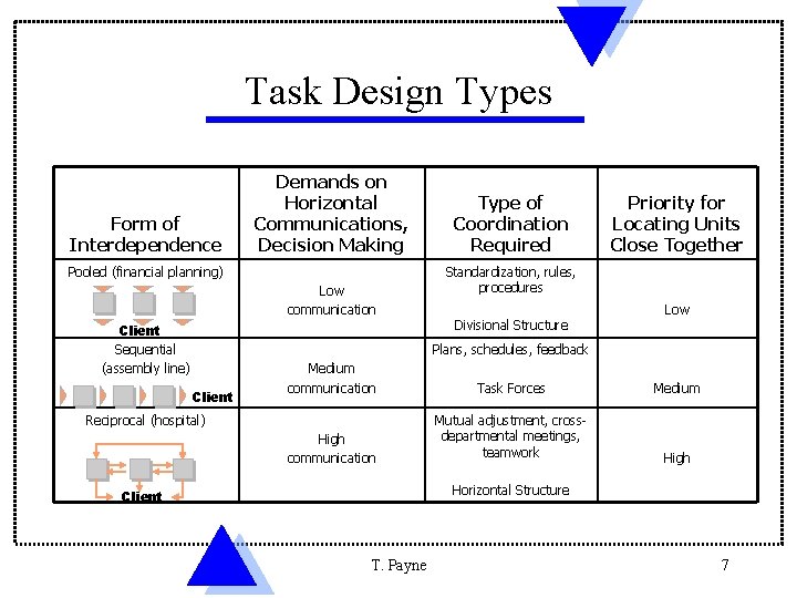 Task Design Types Form of Interdependence Demands on Horizontal Communications, Decision Making Pooled (financial