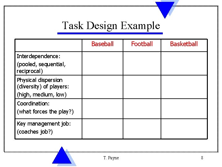 Task Design Example Baseball Football Basketball Interdependence: (pooled, sequential, reciprocal) Physical dispersion (diversity) of