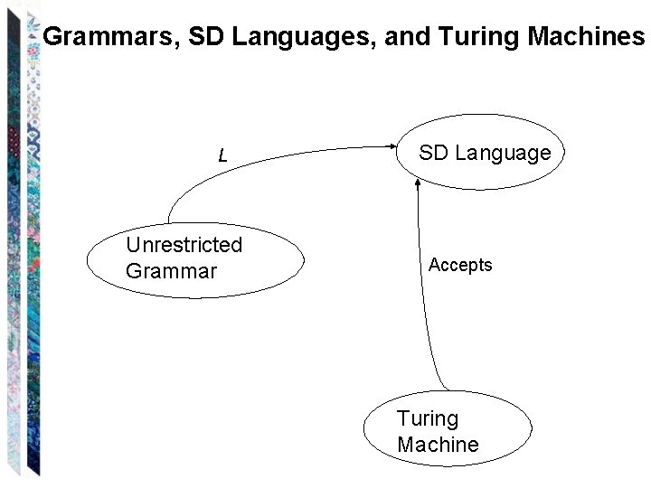 Grammars, SD Languages, and Turing Machines L Unrestricted Grammar SD Language Accepts Turing Machine