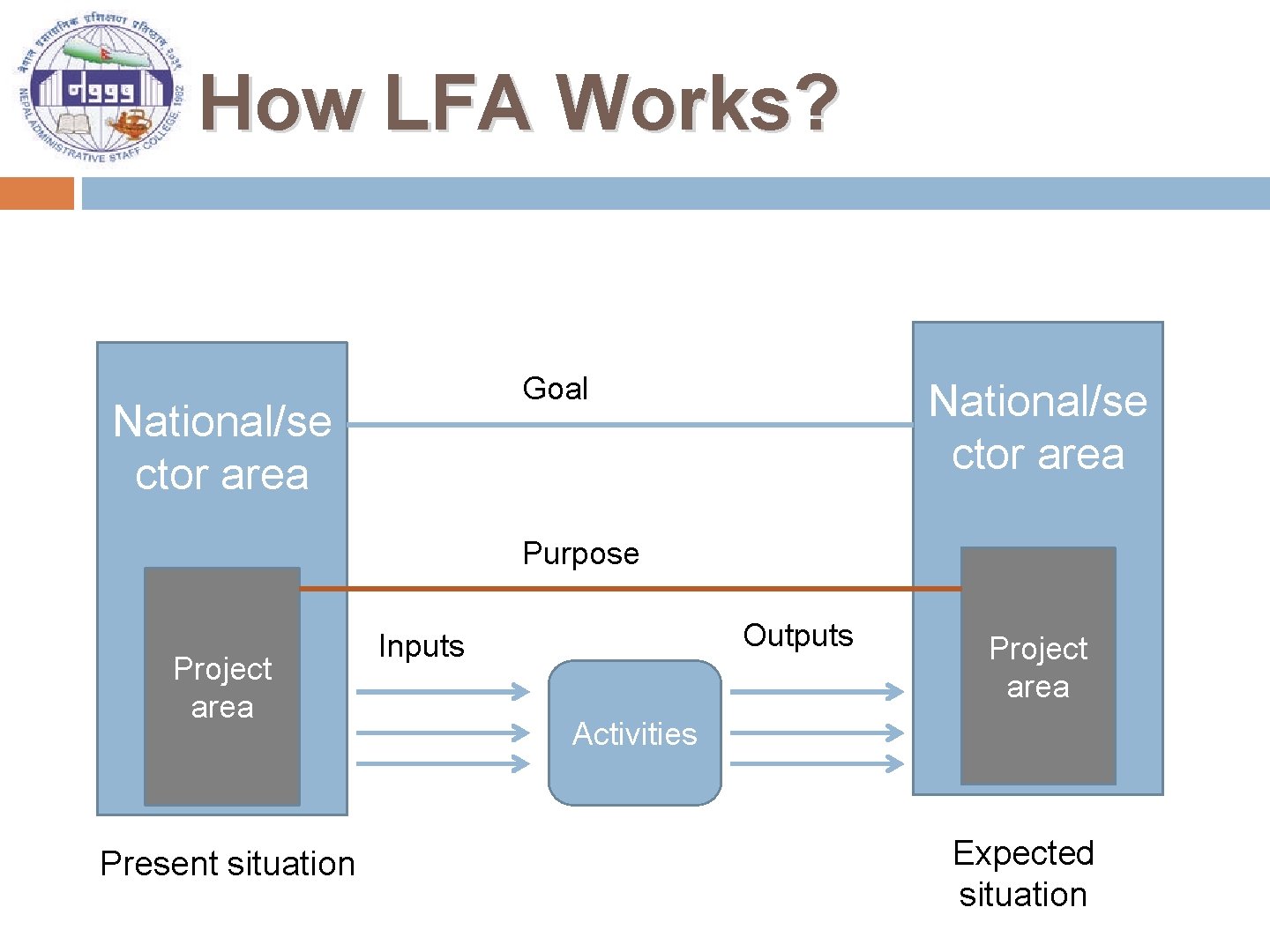 How LFA Works? Goal National/se ctor area Purpose Project area Present situation Outputs Inputs