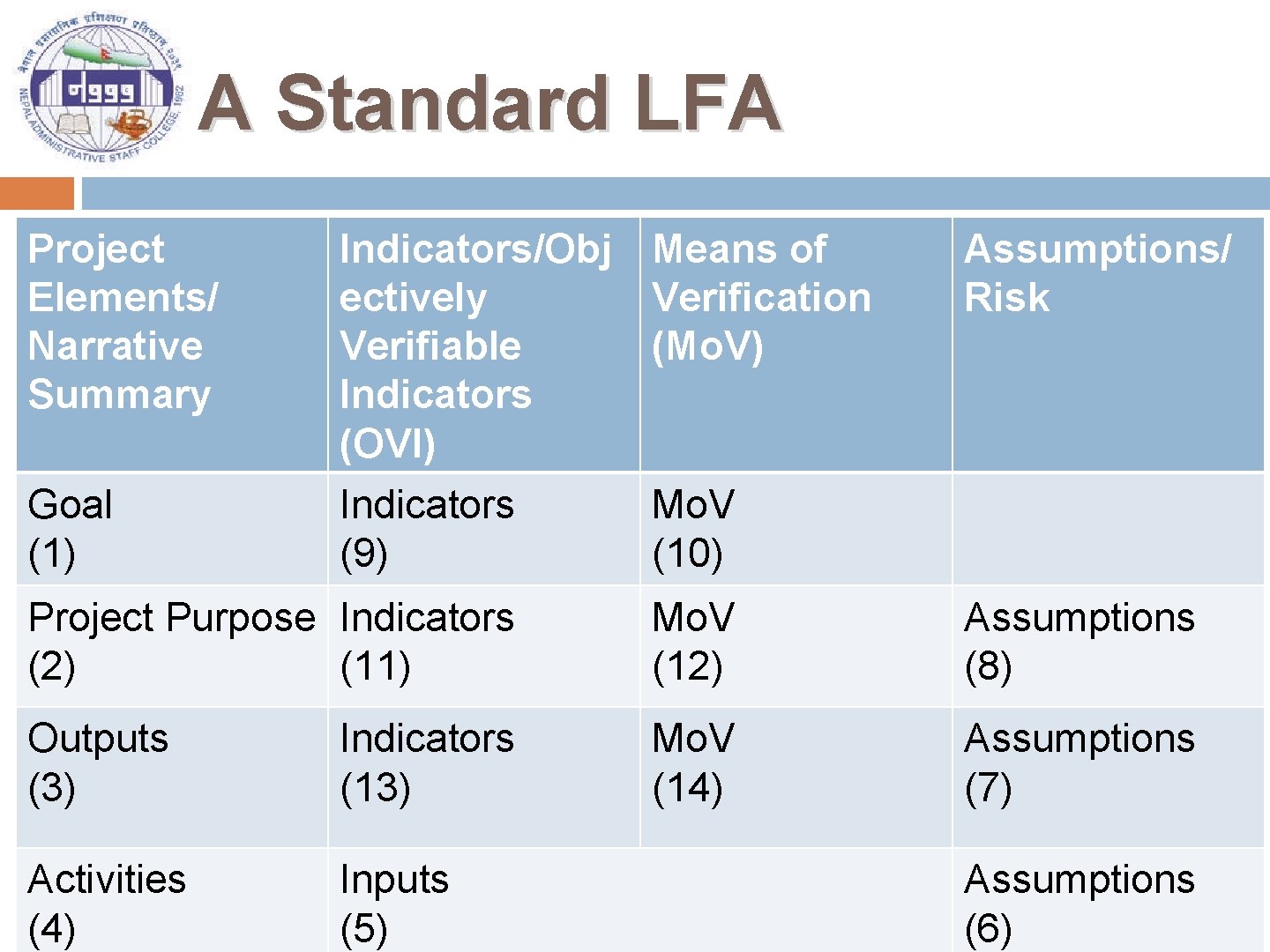 A Standard LFA Project Elements/ Narrative Summary Indicators/Obj Means of ectively Verification Verifiable (Mo.