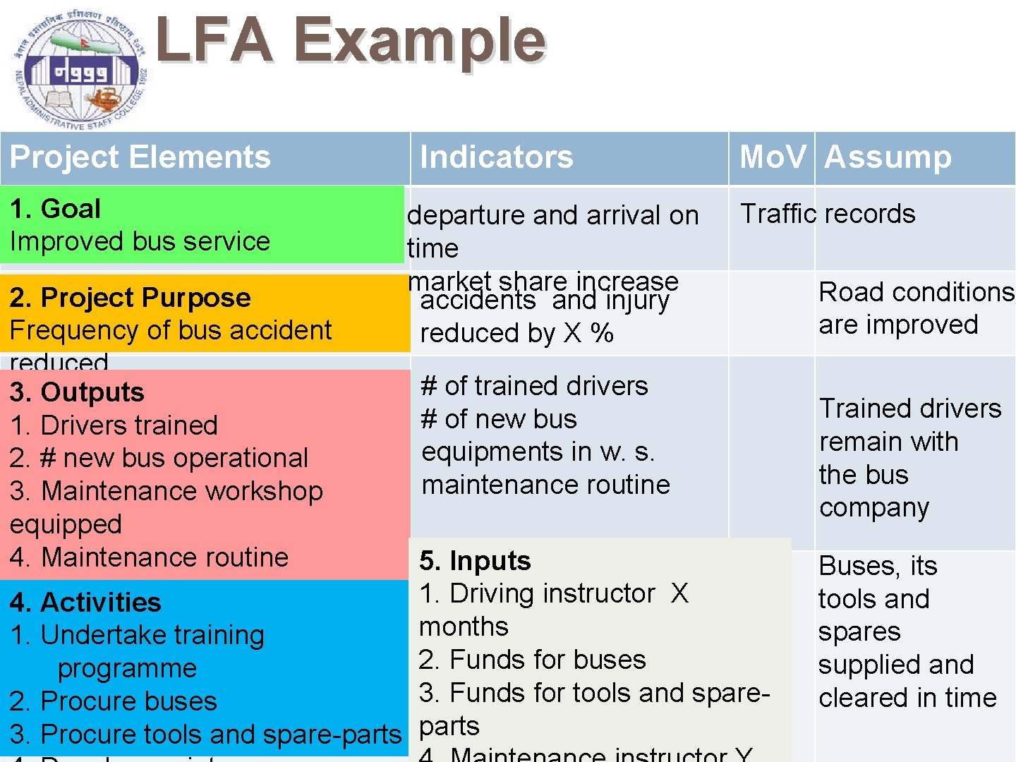 LFA Example Project Elements 1. Goal Improved bus service 2. Project Purpose Frequency of