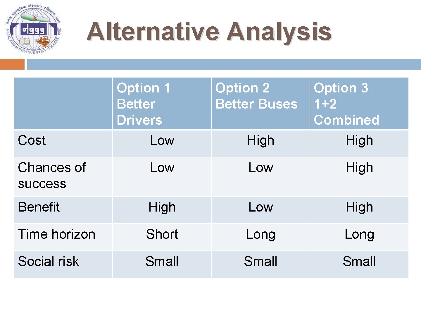 Alternative Analysis Option 1 Better Drivers Option 2 Better Buses Option 3 1+2 Combined