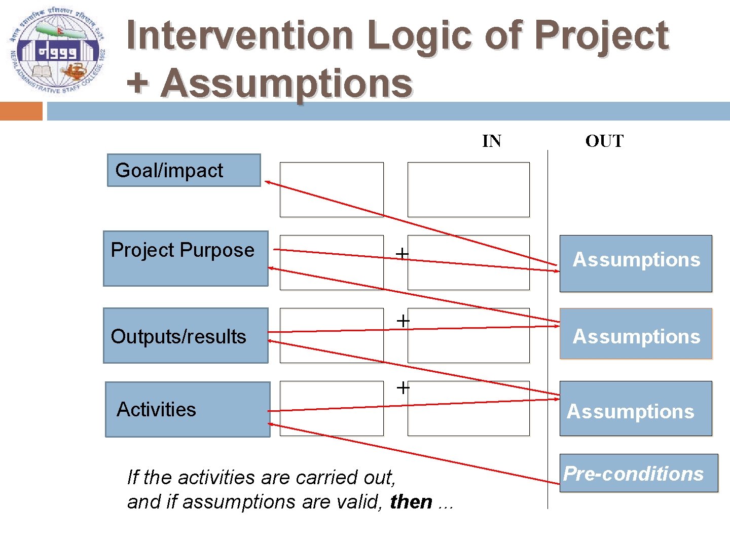 Intervention Logic of Project + Assumptions IN OUT Goal/impact Project Purpose Outputs/results Activities +