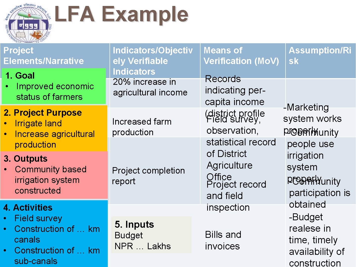 LFA Example Project Elements/Narrative Summary 1. Goal • Improved economic status of farmers Indicators/Objectiv