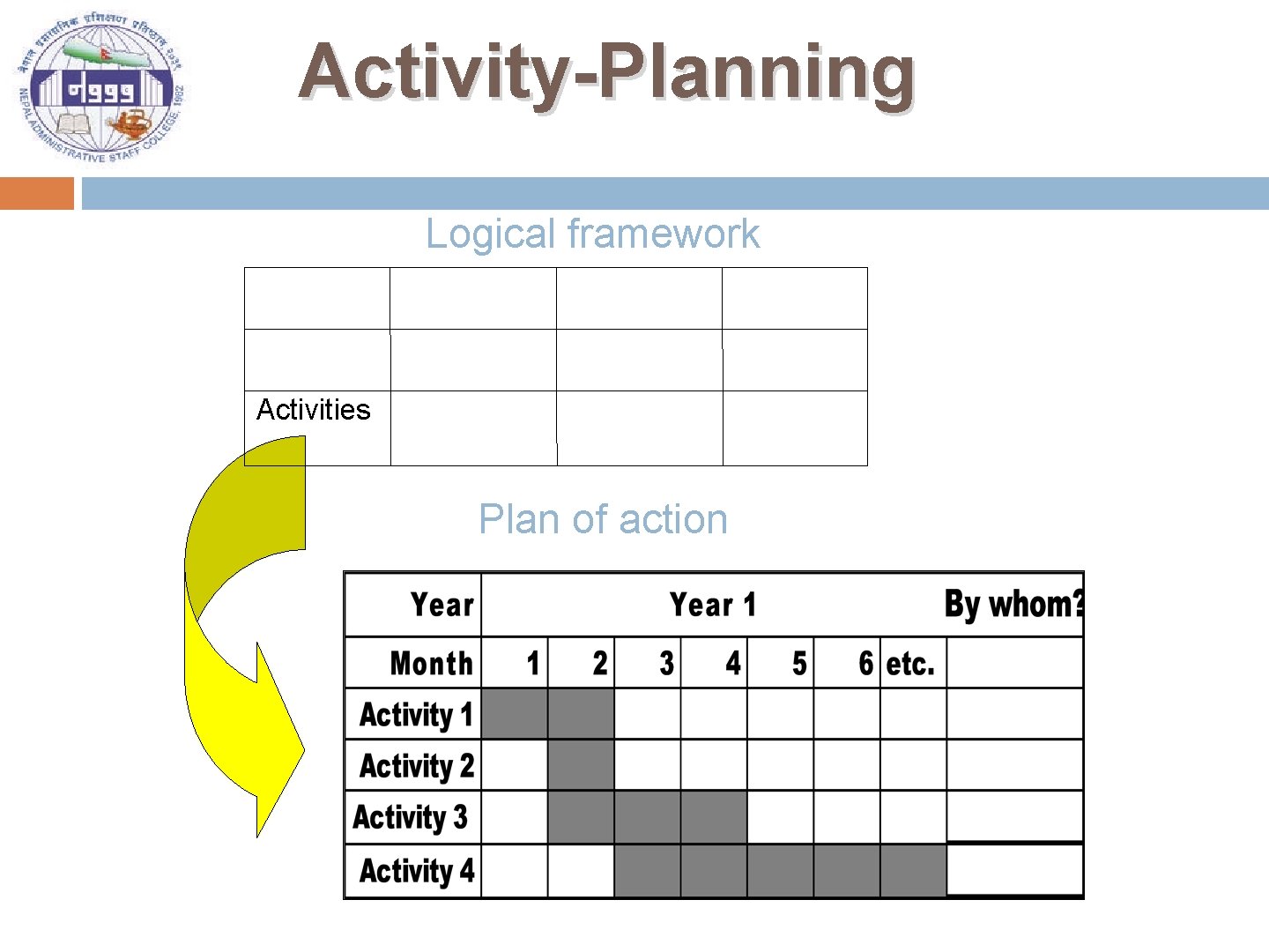 Activity-Planning Logical framework Activities Plan of action 
