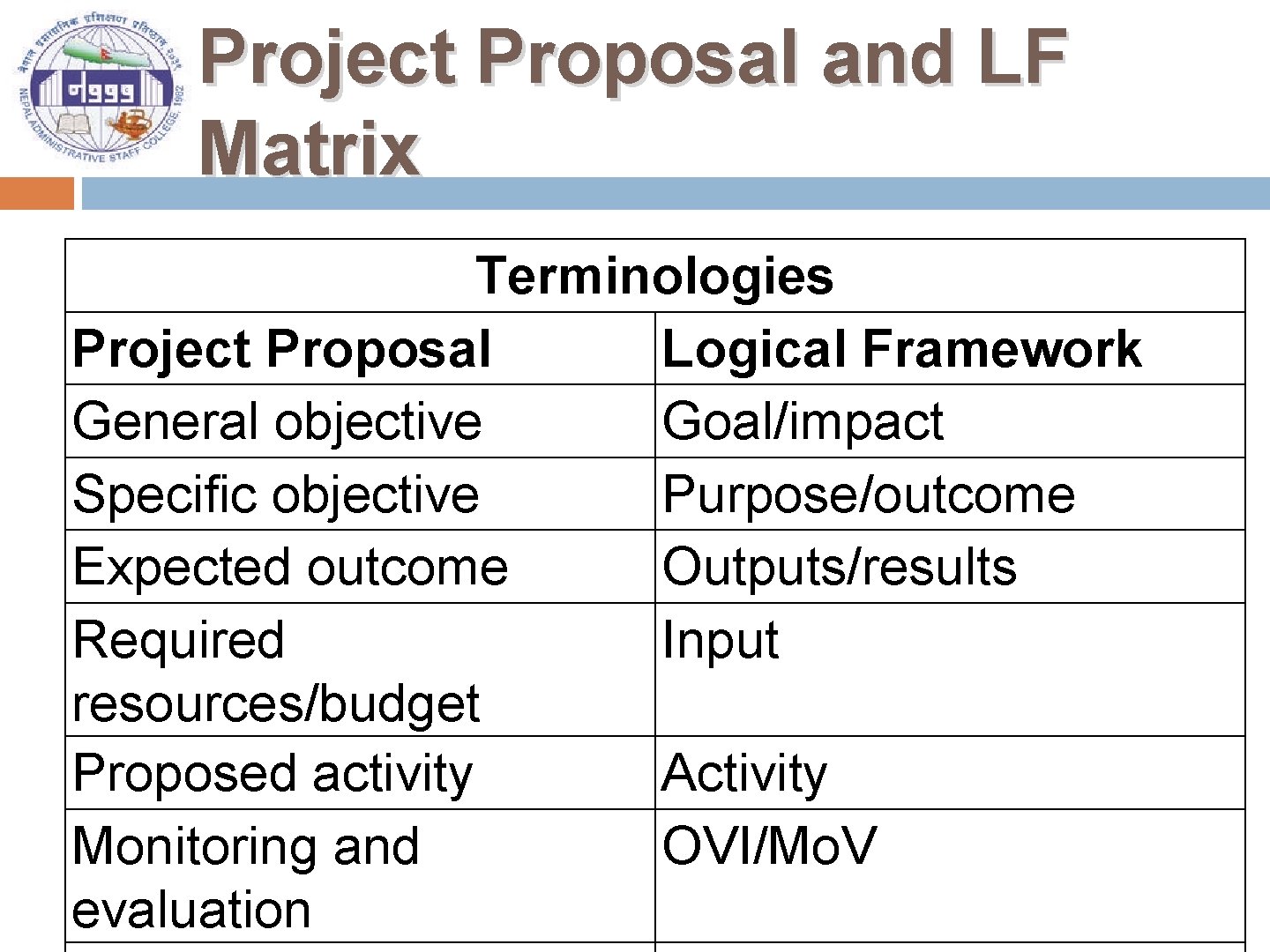 Project Proposal and LF Matrix Terminologies Project Proposal Logical Framework General objective Goal/impact Specific