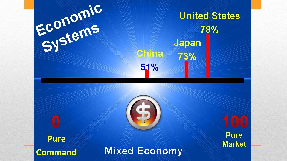 c i m o n o Ec tems s y S China 51% United