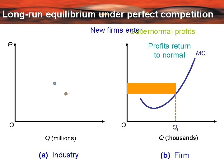 Long-run equilibrium under perfect competition New firms enter Supernormal profits P Profits return to