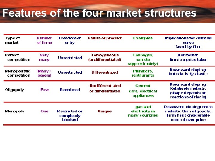 Features of the four market structures 