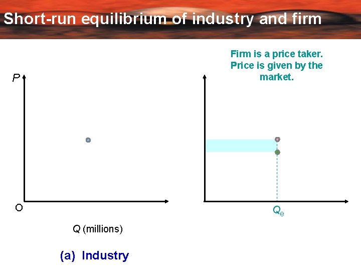 Short-run equilibrium of industry and firm Firm is a price taker. Price is given