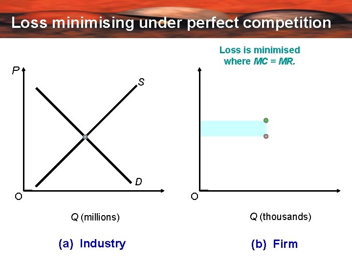 Loss minimising under perfect competition Loss is minimised where MC = MR. P S