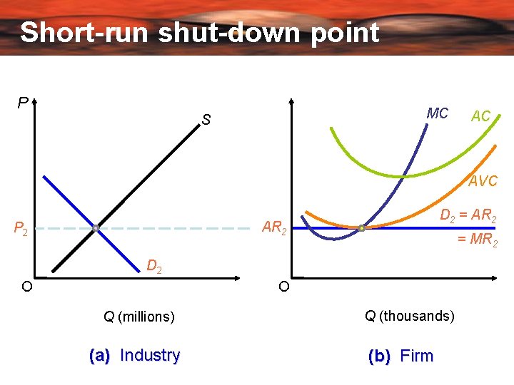 Short-run shut-down point P MC S AC AVC D 2 = AR 2 P