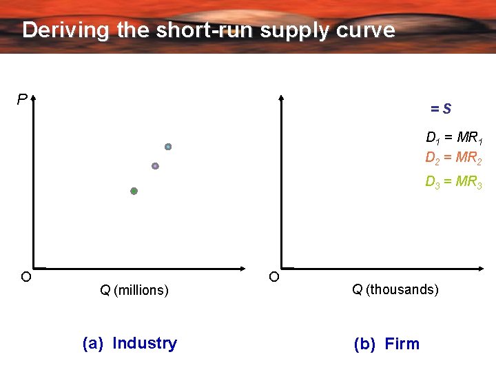 Deriving the short-run supply curve P =S D 1 = MR 1 D 2