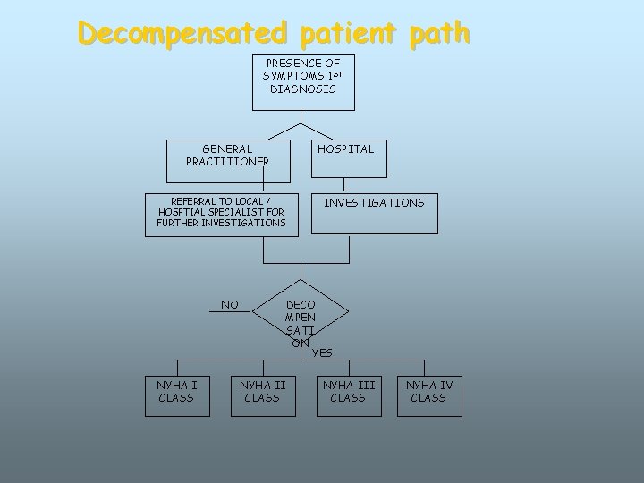 Decompensated patient path PRESENCE OF SYMPTOMS 1 ST DIAGNOSIS GENERAL PRACTITIONER HOSPITAL REFERRAL TO